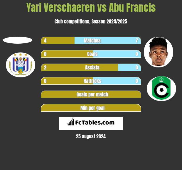 Yari Verschaeren vs Abu Francis h2h player stats