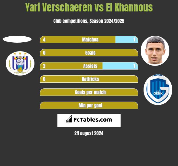 Yari Verschaeren vs El Khannous h2h player stats