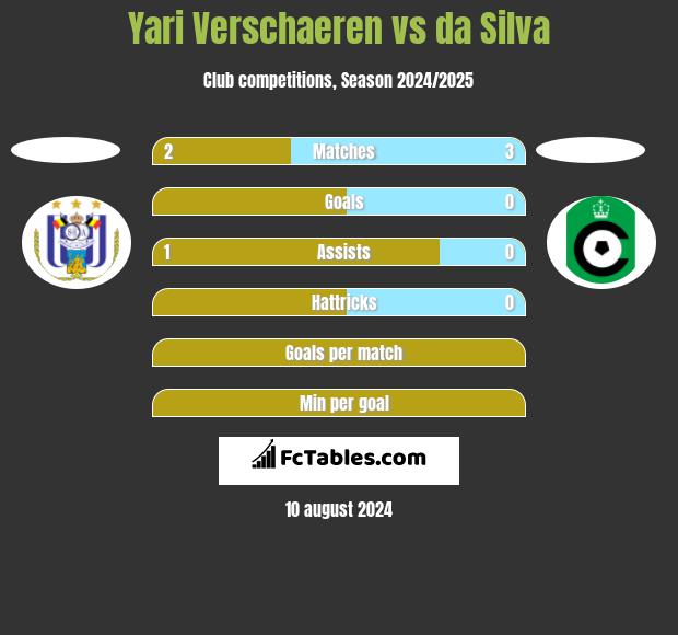 Yari Verschaeren vs da Silva h2h player stats