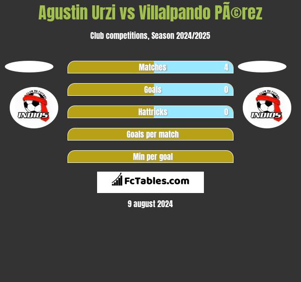 Agustin Urzi vs Villalpando PÃ©rez h2h player stats