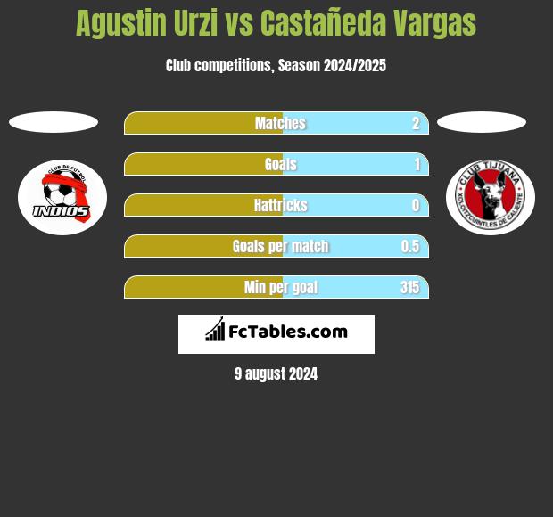 Agustin Urzi vs Castañeda Vargas h2h player stats