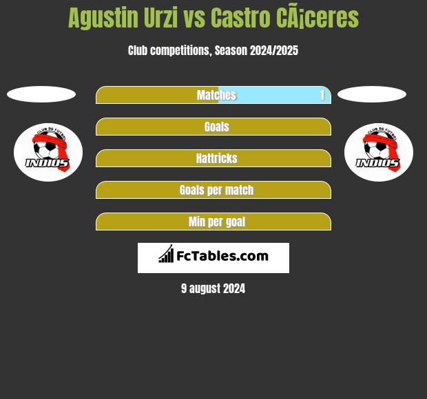 Agustin Urzi vs Castro CÃ¡ceres h2h player stats