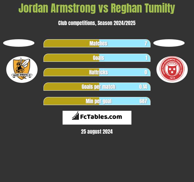 Jordan Armstrong vs Reghan Tumilty h2h player stats