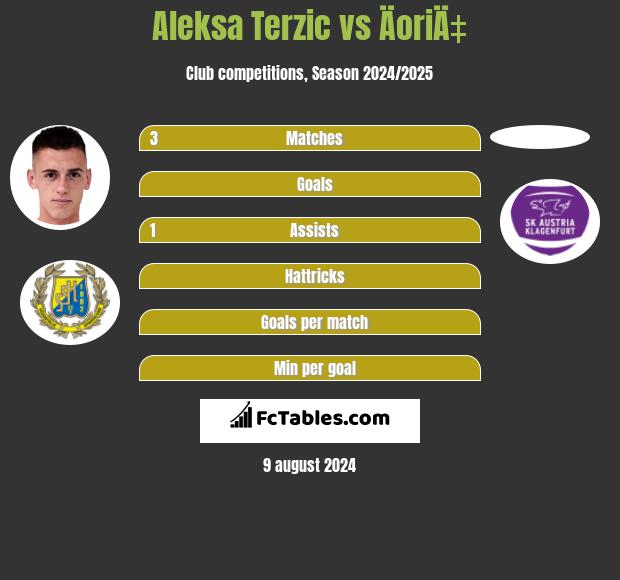 Aleksa Terzic vs ÄoriÄ‡ h2h player stats