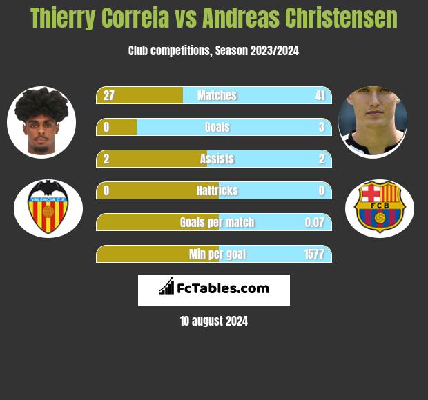 Thierry Correia vs Andreas Christensen h2h player stats