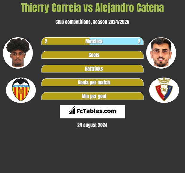 Thierry Correia vs Alejandro Catena h2h player stats