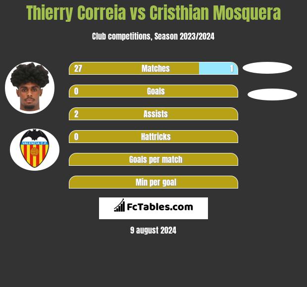 Thierry Correia vs Cristhian Mosquera h2h player stats