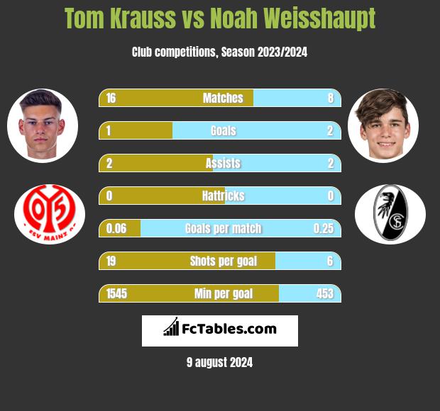 Tom Krauss vs Noah Weisshaupt h2h player stats