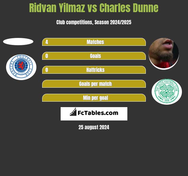 Ridvan Yilmaz vs Charles Dunne h2h player stats