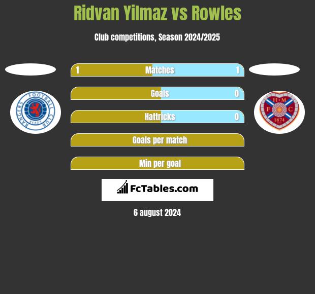 Ridvan Yilmaz vs Rowles h2h player stats