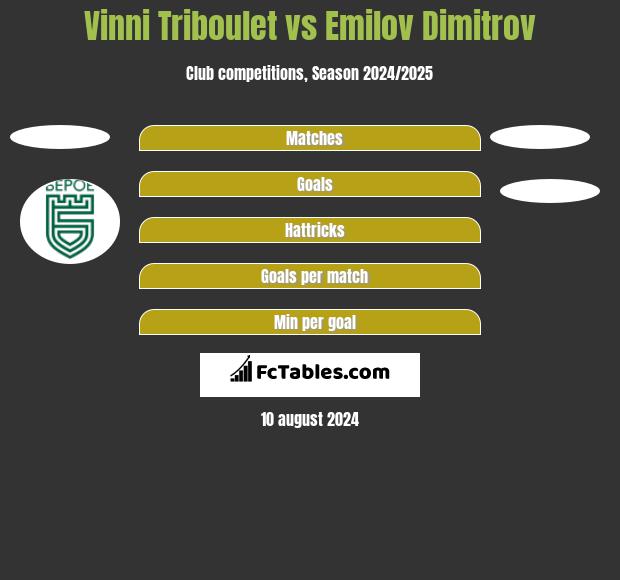 Vinni Triboulet vs Emilov Dimitrov h2h player stats