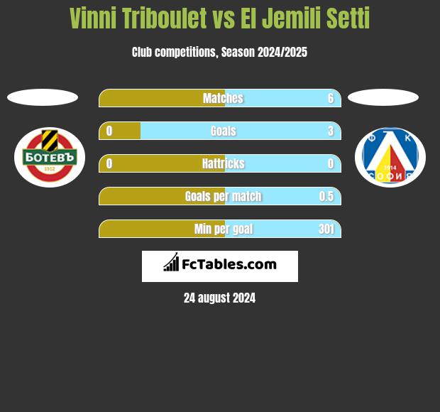 Vinni Triboulet vs El Jemili Setti h2h player stats