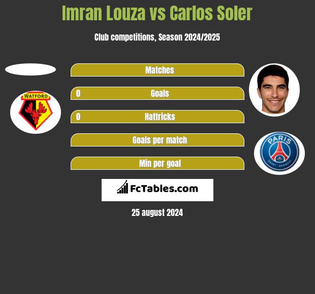 Imran Louza vs Carlos Soler h2h player stats