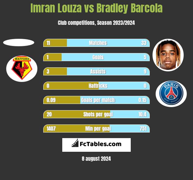 Imran Louza vs Bradley Barcola h2h player stats