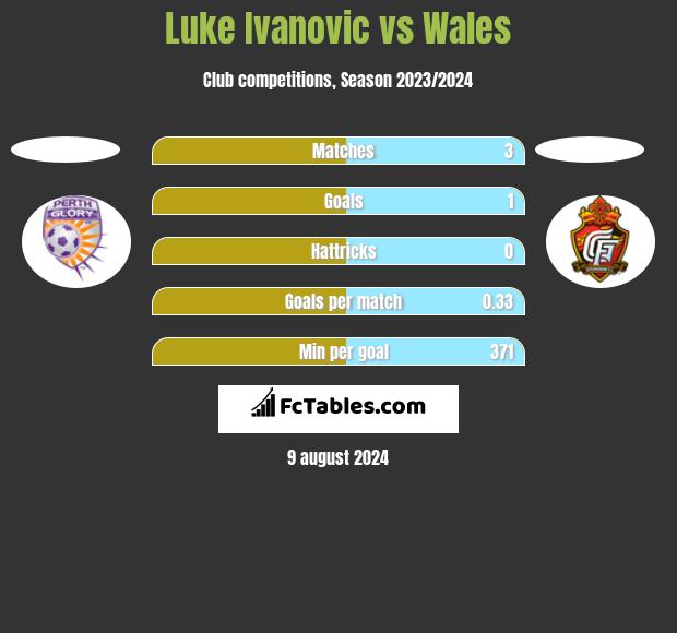 Luke Ivanovic vs Wales h2h player stats