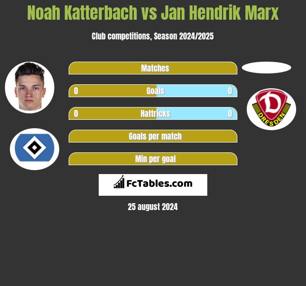 Noah Katterbach vs Jan Hendrik Marx h2h player stats