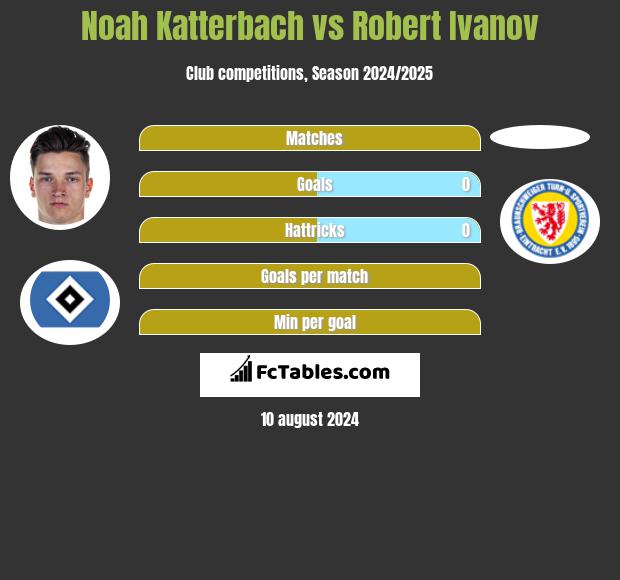 Noah Katterbach vs Robert Ivanov h2h player stats