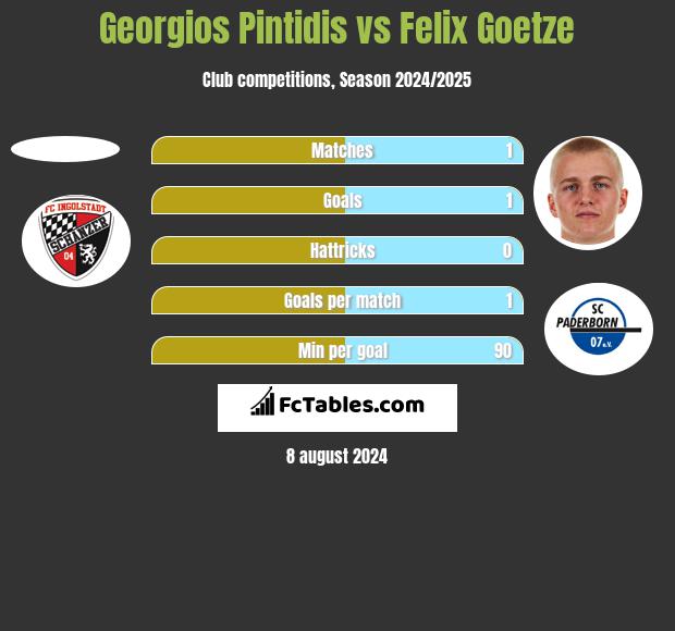 Georgios Pintidis vs Felix Goetze h2h player stats