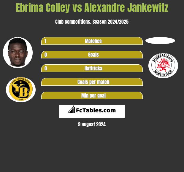 Ebrima Colley vs Alexandre Jankewitz h2h player stats