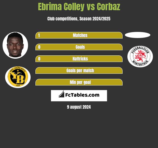 Ebrima Colley vs Corbaz h2h player stats