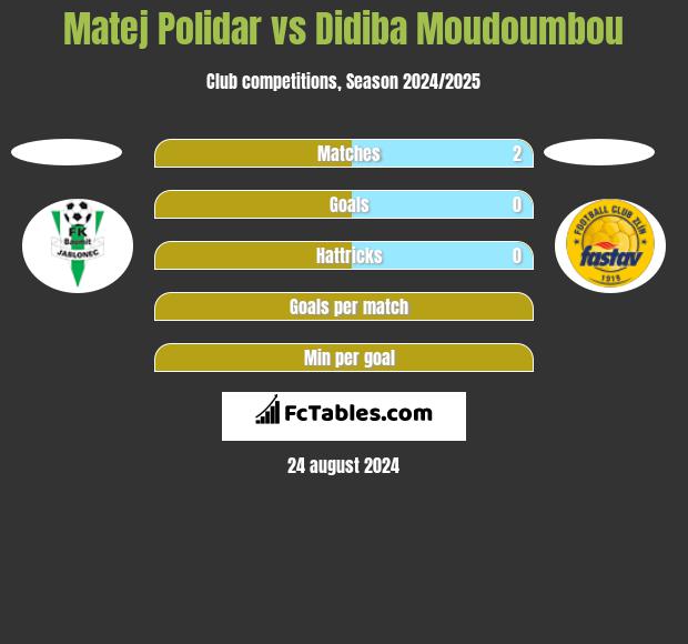 Matej Polidar vs Didiba Moudoumbou h2h player stats