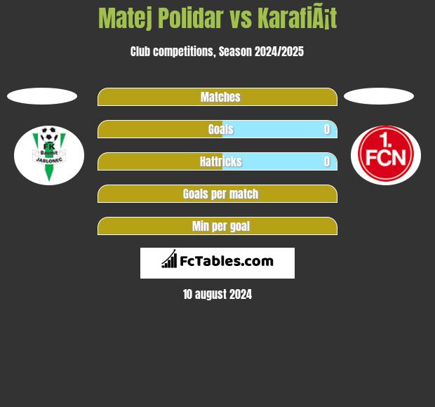 Matej Polidar vs KarafiÃ¡t h2h player stats