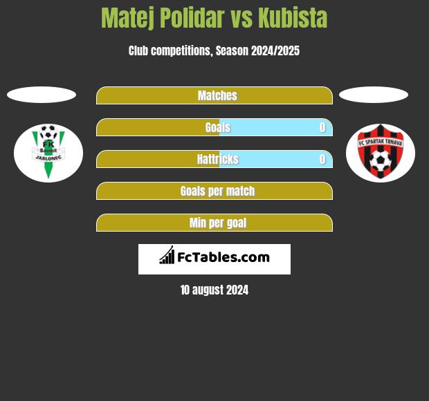 Matej Polidar vs Kubista h2h player stats