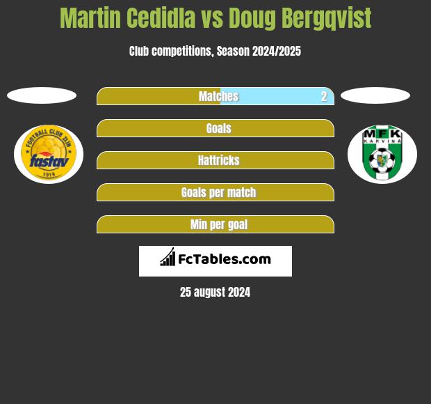 Martin Cedidla vs Doug Bergqvist h2h player stats