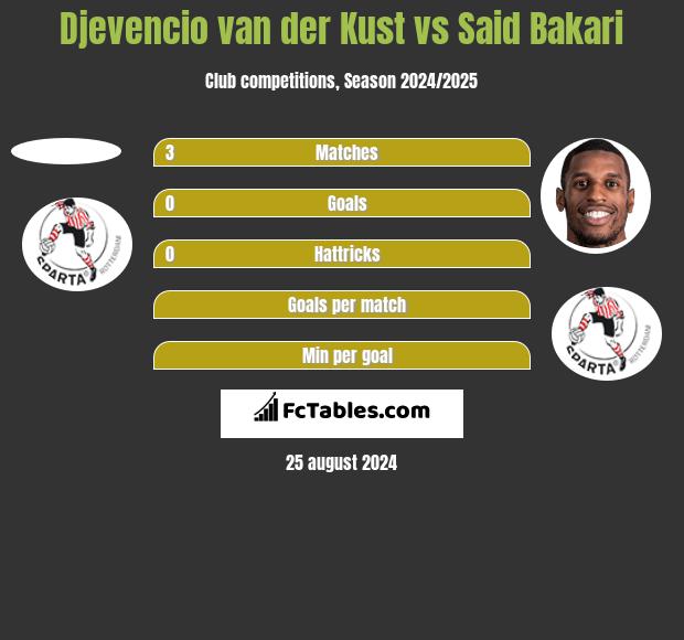 Djevencio van der Kust vs Said Bakari h2h player stats