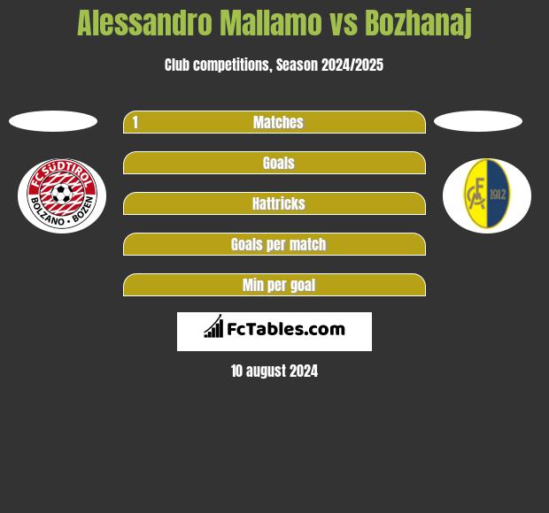 Alessandro Mallamo vs Bozhanaj h2h player stats