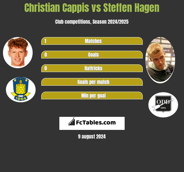 Christian Cappis vs Steffen Hagen h2h player stats