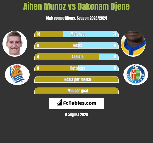 Aihen Munoz vs Dakonam Djene h2h player stats