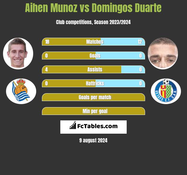 Aihen Munoz vs Domingos Duarte h2h player stats