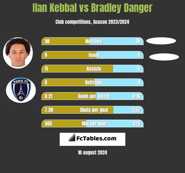 Ilan Kebbal vs Bradley Danger h2h player stats