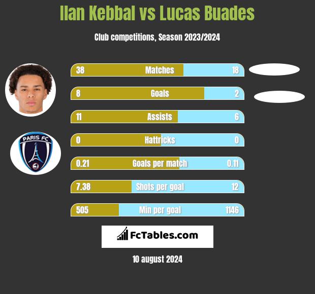 Ilan Kebbal vs Lucas Buades h2h player stats