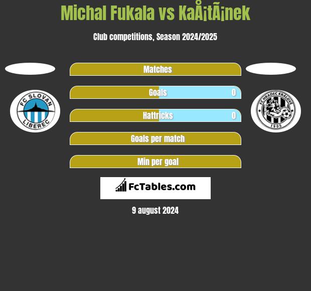 Michal Fukala vs KaÅ¡tÃ¡nek h2h player stats