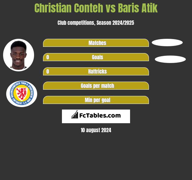 Christian Conteh vs Baris Atik h2h player stats