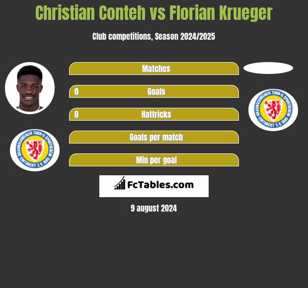 Christian Conteh vs Florian Krueger h2h player stats