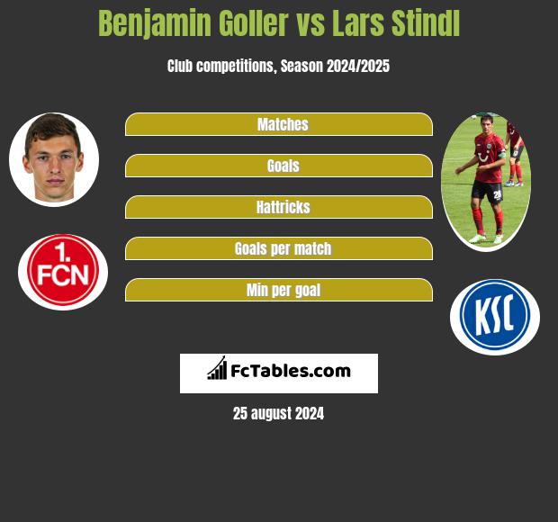 Benjamin Goller vs Lars Stindl h2h player stats