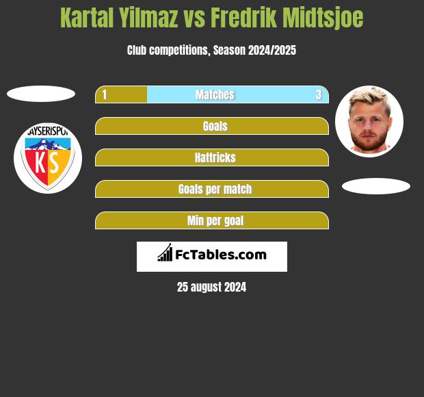 Kartal Yilmaz vs Fredrik Midtsjoe h2h player stats