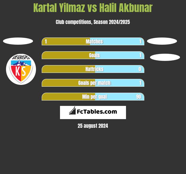 Kartal Yilmaz vs Halil Akbunar h2h player stats