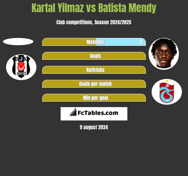 Kartal Yilmaz vs Batista Mendy h2h player stats