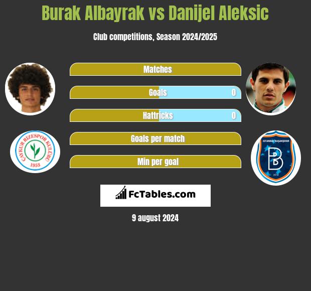 Burak Albayrak vs Danijel Aleksic h2h player stats