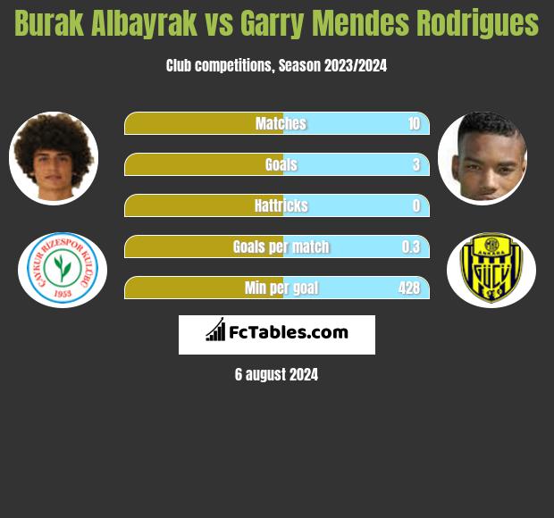 Burak Albayrak vs Garry Mendes Rodrigues h2h player stats