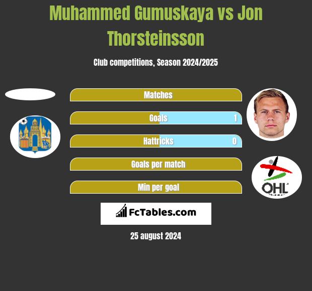 Muhammed Gumuskaya vs Jon Thorsteinsson h2h player stats