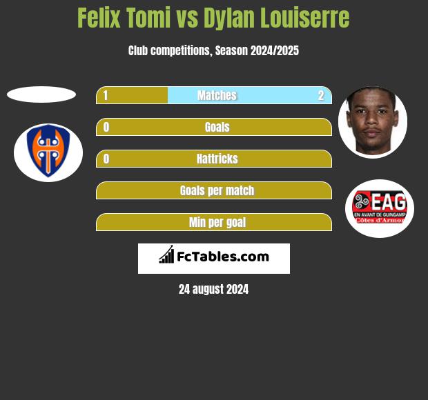 Felix Tomi vs Dylan Louiserre h2h player stats