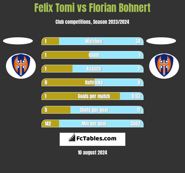 Felix Tomi vs Florian Bohnert h2h player stats