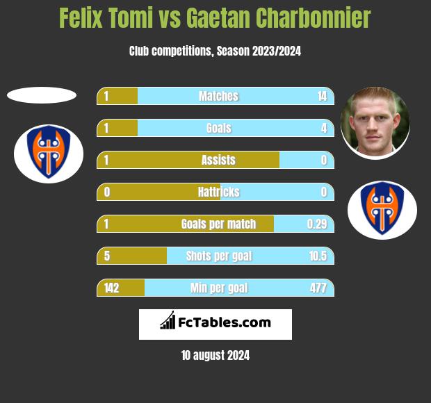 Felix Tomi vs Gaetan Charbonnier h2h player stats