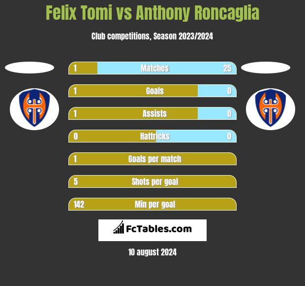 Felix Tomi vs Anthony Roncaglia h2h player stats