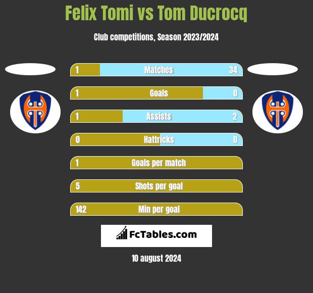 Felix Tomi vs Tom Ducrocq h2h player stats